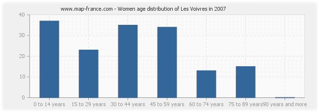 Women age distribution of Les Voivres in 2007